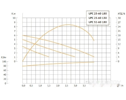 Циркуляционный насос Unipump UPC 25-60 130