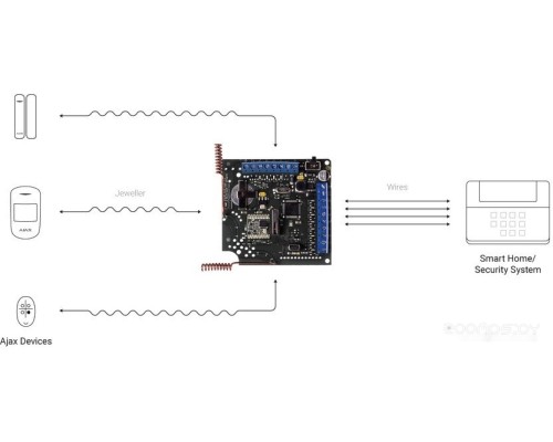 Модуль для подключения датчиков Ajax ocBridge Plus