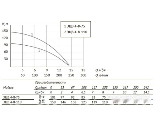 Скважинный насос Unipump ЭЦВ 4-8-110