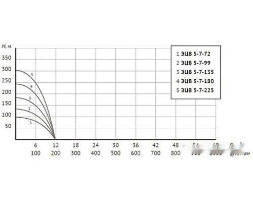 Скважинный насос Unipump ЭЦВ 5-7-135