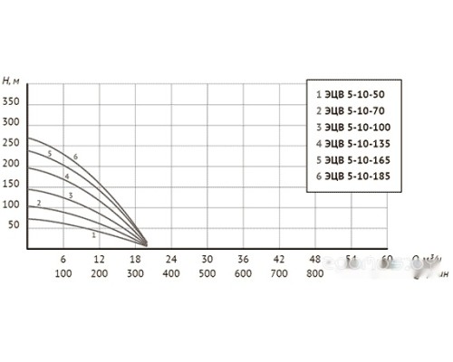 Скважинный насос Unipump ЭЦВ 5-10-100