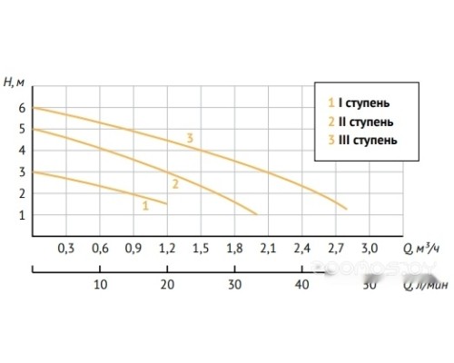 Циркуляционный насос Unipump PН 20-60 130