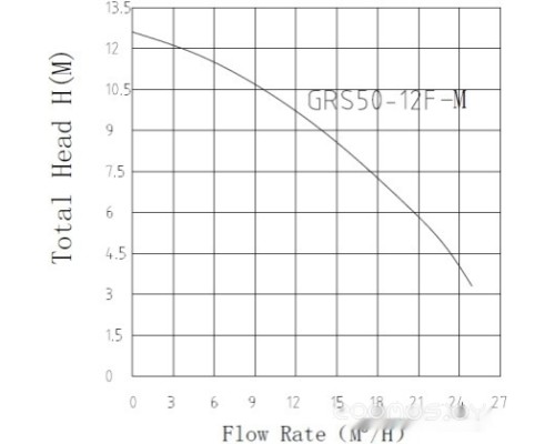 Циркуляционный насос Pumpman GRS50/12F