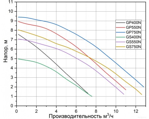 Дренажный насос Pumpman GS400N