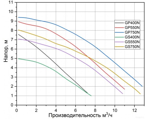 Дренажный насос Pumpman GP400N