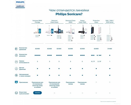 Электрическая зубная щетка Philips Sonicare Cordless Power Flosser 3000 HX3806/31