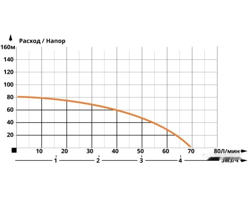 Скважинный насос IBO 3SDM 24 (кабель 1м)