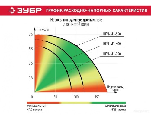 Дренажный насос ЗУБР Мастер НПЧ-М1-550