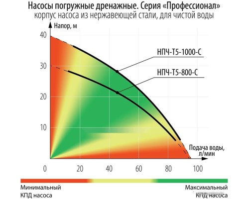 Дренажный насос ЗУБР Профессионал НПЧ-Т5-1000-С