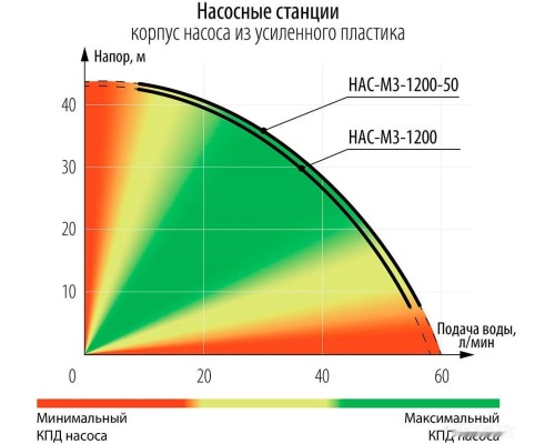 Насосная станция ЗУБР Мастер НАС-М3-1200-50