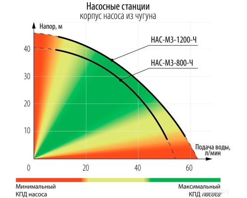 Насосная станция ЗУБР Мастер НАС-М3-800-Ч