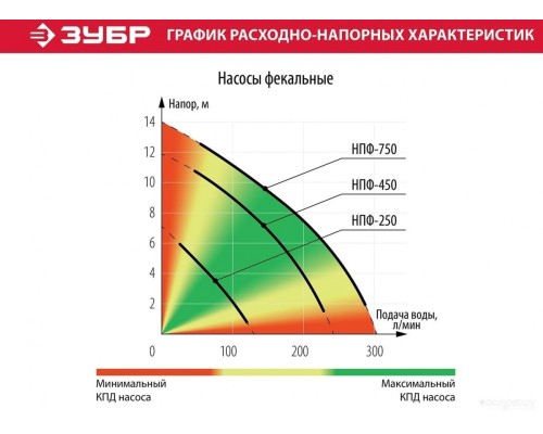 Фекальный насос ЗУБР Мастер НПФ-250