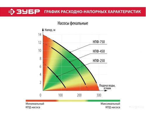 Фекальный насос ЗУБР Мастер НПФ-750