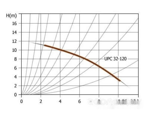 Циркуляционный насос Unipump UPC 32-120