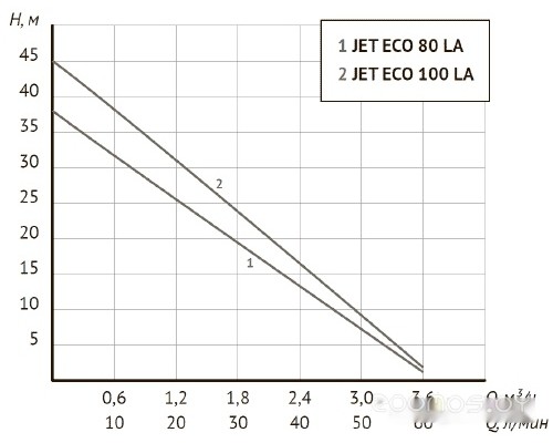 Насосная станция Unipump Auto Eco Jet 80 LA