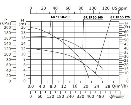 Циркуляционный насос Gardana GR1F 50-120 280