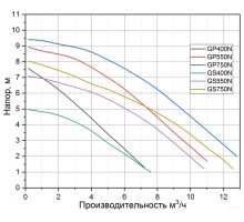 Дренажный насос Pumpman GS750N