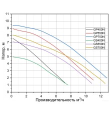 Дренажный насос Pumpman GS750N