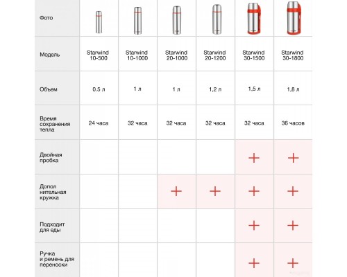 Термос StarWind 20-1200 1.2л (серебристый/красный)